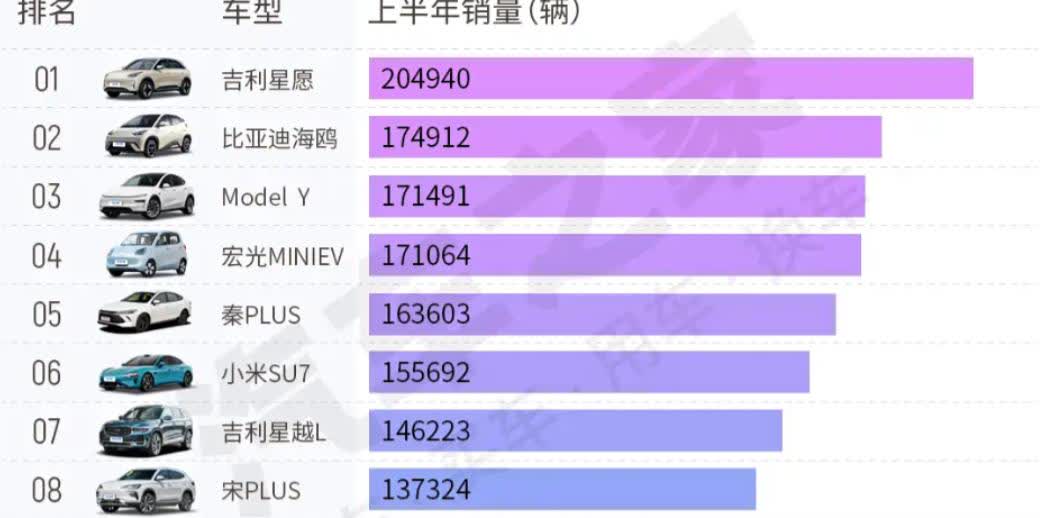 李书福再这么玩下去，王传福就真不高兴了。看一下上半年的车型销量，吉利星愿卖出了2