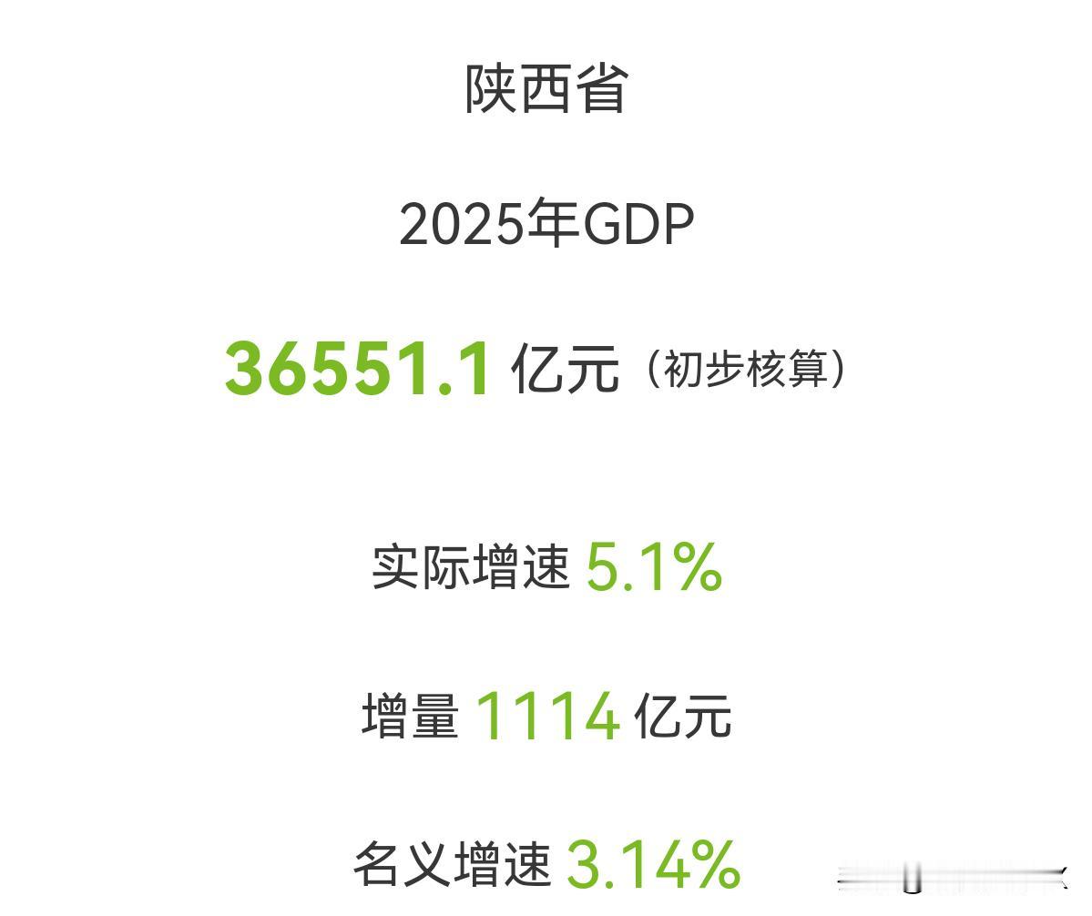 2025年陕西省GDP：36551.1亿元，增长5.1%“十四五”期间：陕西经