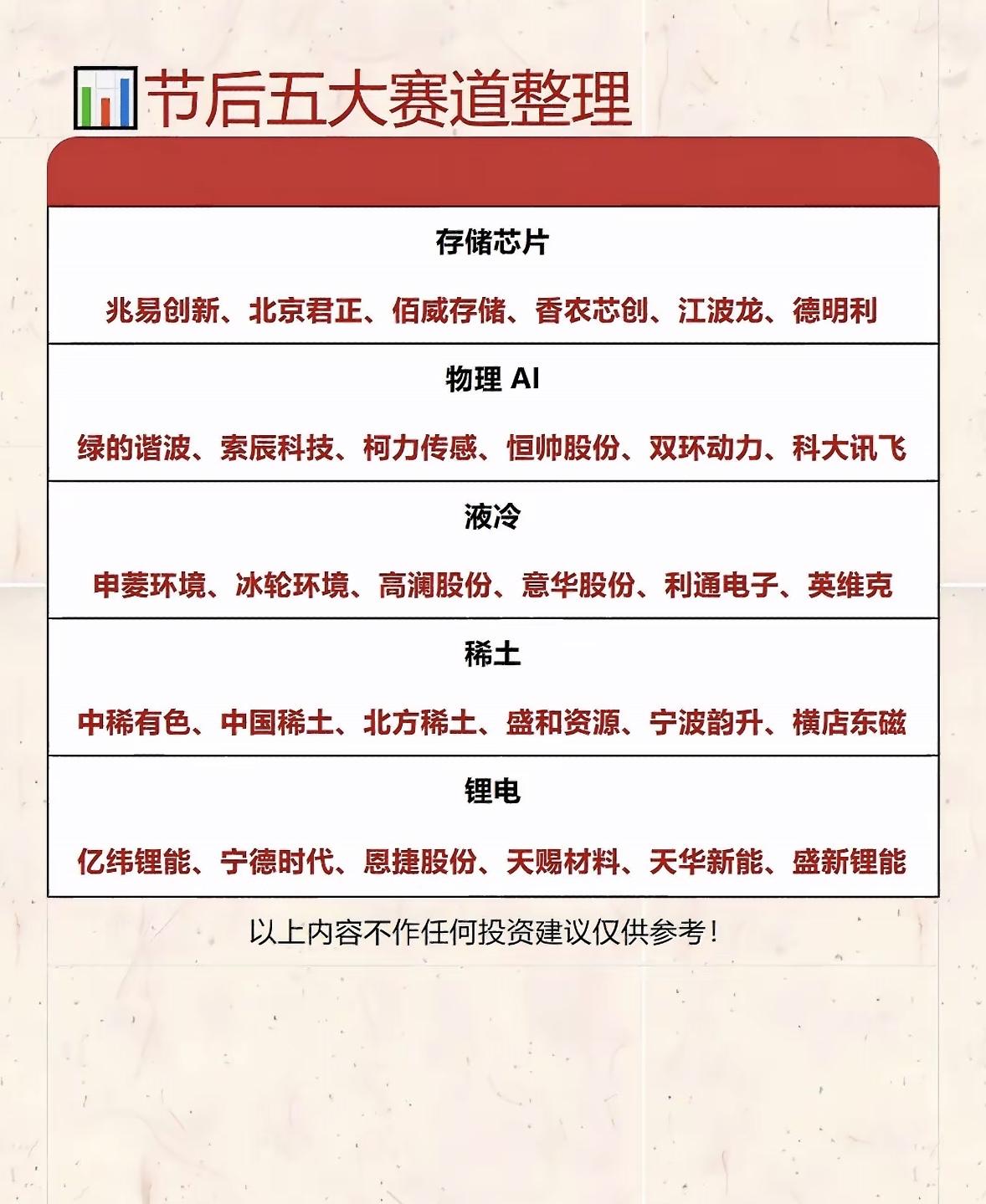 节后五大赛道整理，投资参考！📈💰节后投资五大赛道值得关注。消费赛道，假期