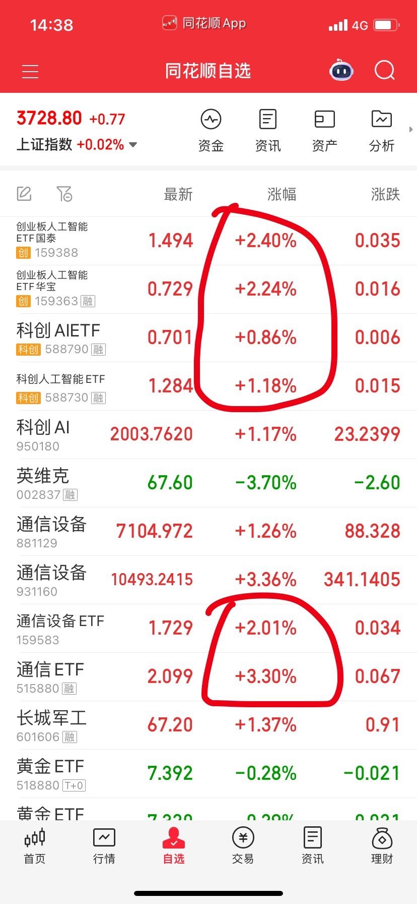 今天做调仓：1、通信设备，稀土过夜，香港证券和创新药右侧下车不留（指标拐头，要观