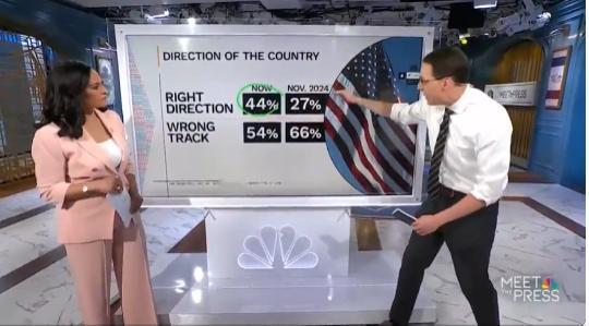 NBC新闻最新民调显示特朗普“赢麻了”！高达44%的受访者认为，在特朗普总统的