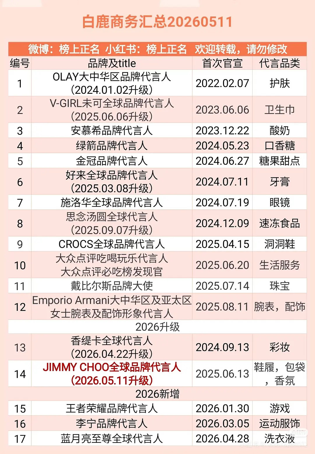 宋雨琦的商务比白鹿的要多而且质量还好