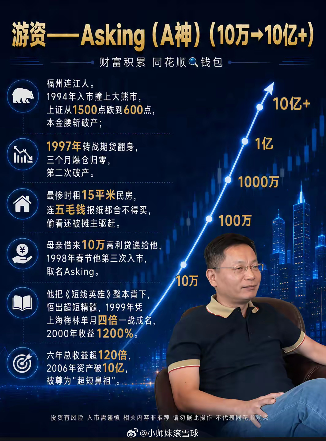 A股三大顶级游资：光鲜逆袭背后，全是血泪教训A股游资江湖中，章盟主、炒股养家、A