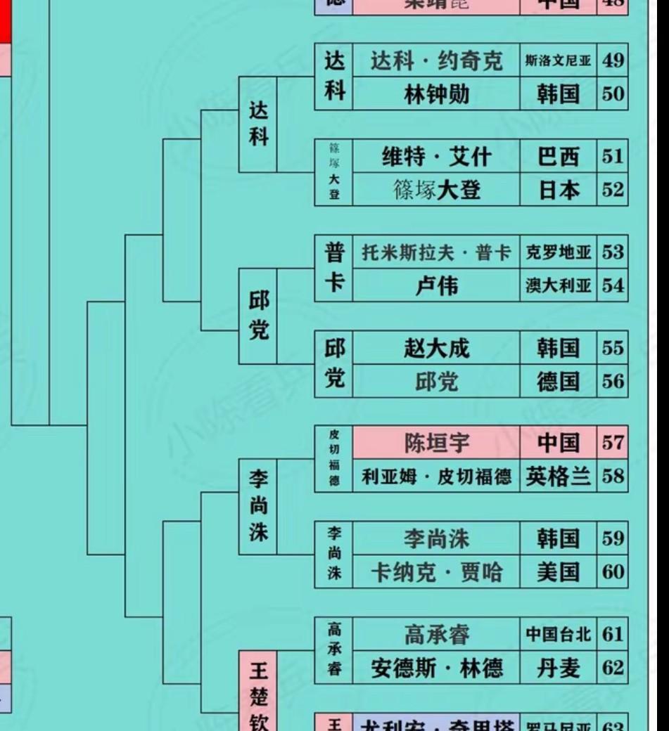 男单1/8决赛王楚钦对阵韩国选手李尚洙美国大满贯男单1/32决赛陈垣宇1:3
