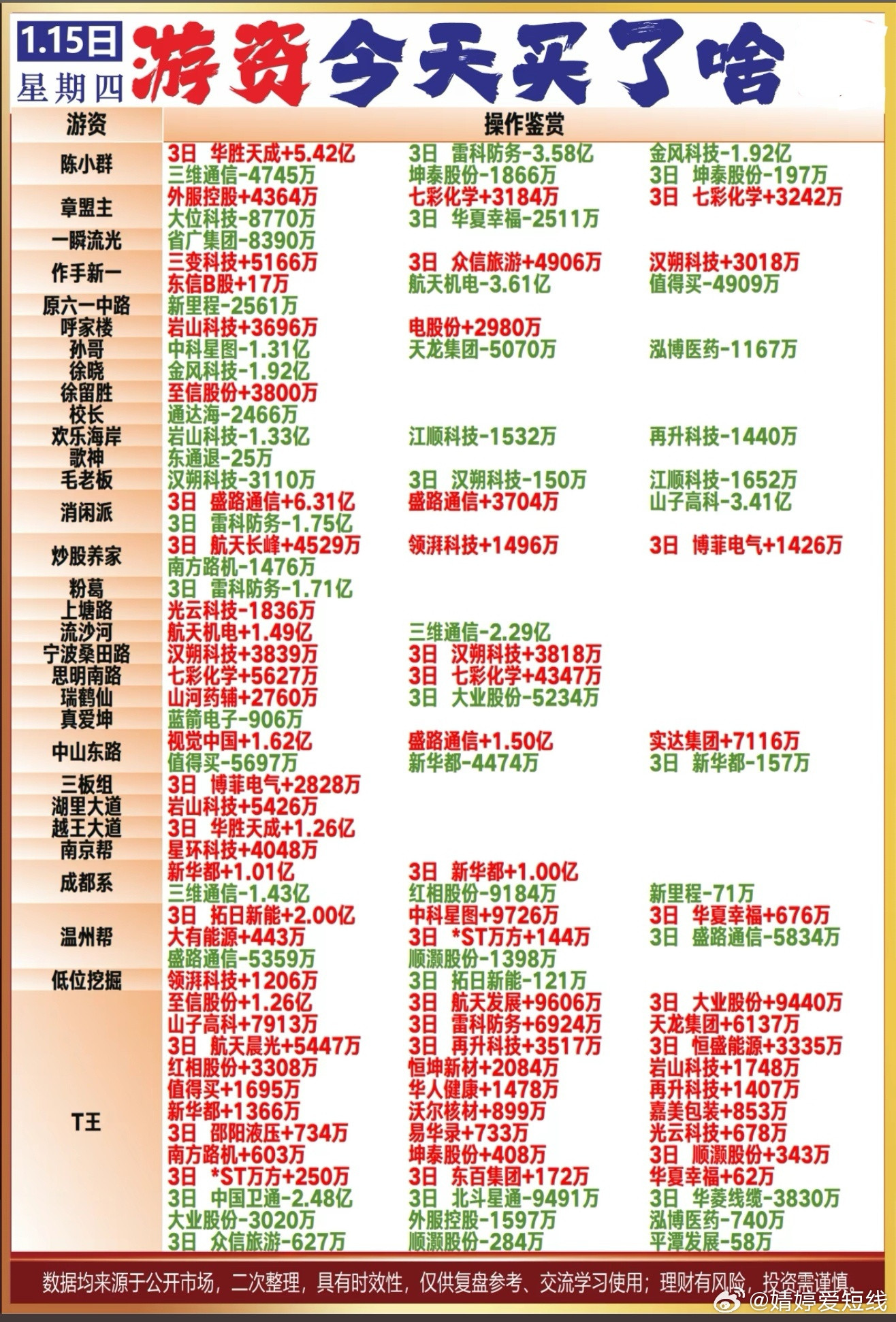 1月15日游资龙虎榜