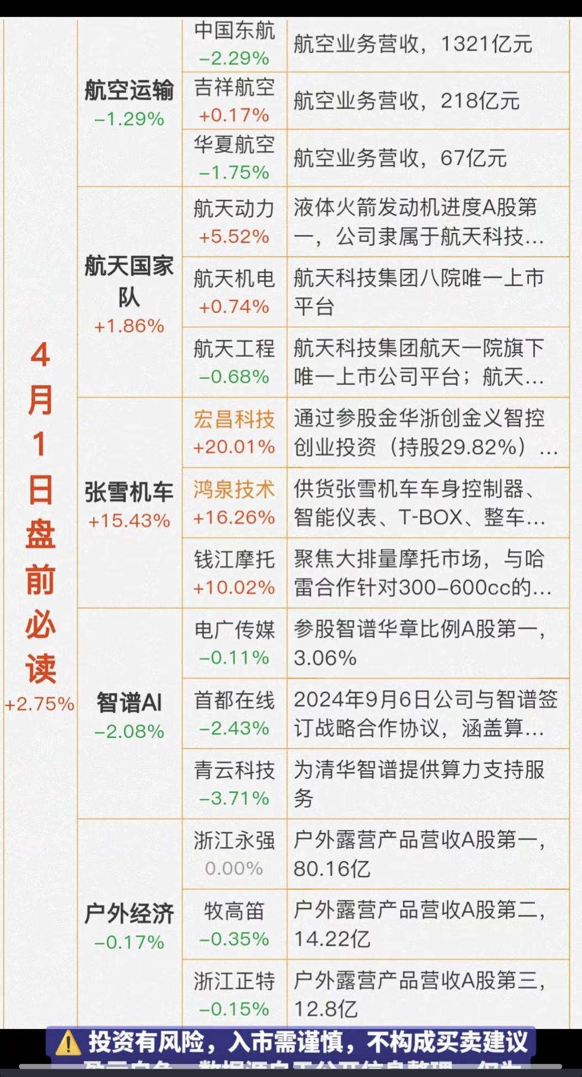 4.1周三财经热点信息汇总！1.航空运输2.航天国家队3.张雪机车