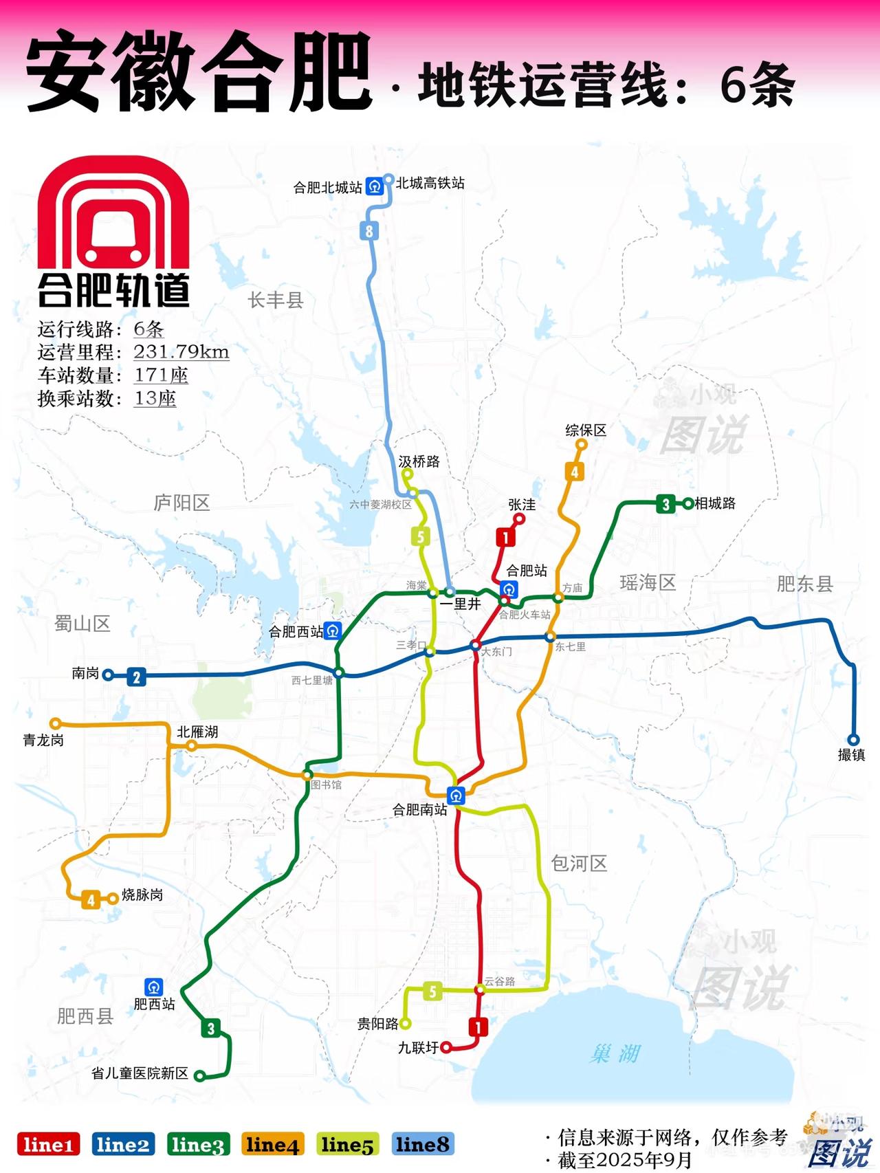 安徽合肥地铁运营线路：6条，有点孤零零的感觉[呲牙笑][呲牙笑][呲牙笑]