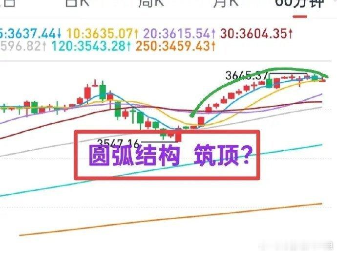 一姐观点：从大盘分时趋势看，一个“圆弧顶”似乎是呼之欲出了（见图）。虽然是分时结
