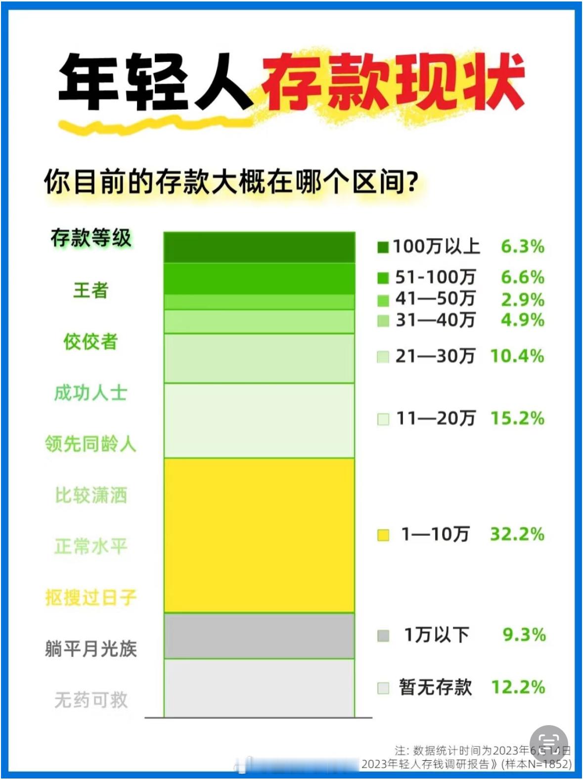 工资5000三年无痛存下12万别焦虑…存款10万已经跑赢大半！​​​