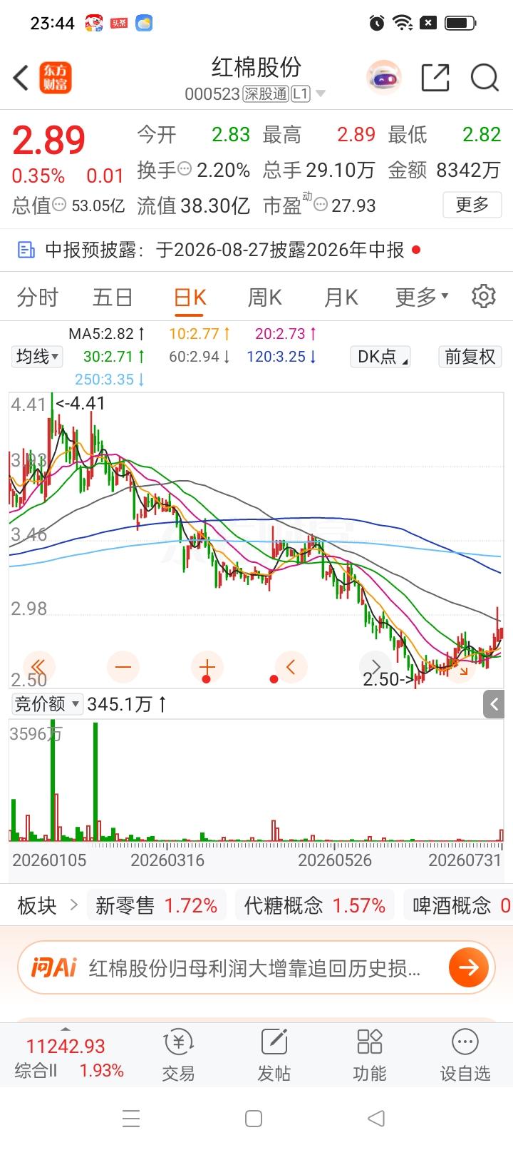 一位股民在股吧崩溃失声痛哭，2月份4.21元重仓40000股，投入十六万多，如今