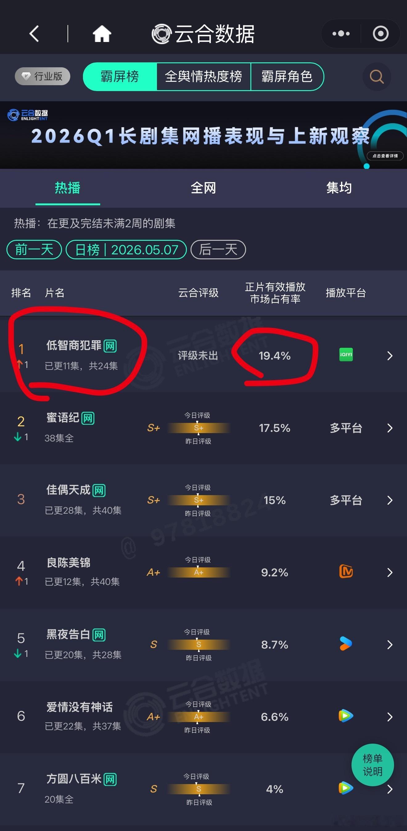 低智商犯罪我说吧，我说吧，低智商犯罪昨天登顶了✌️
