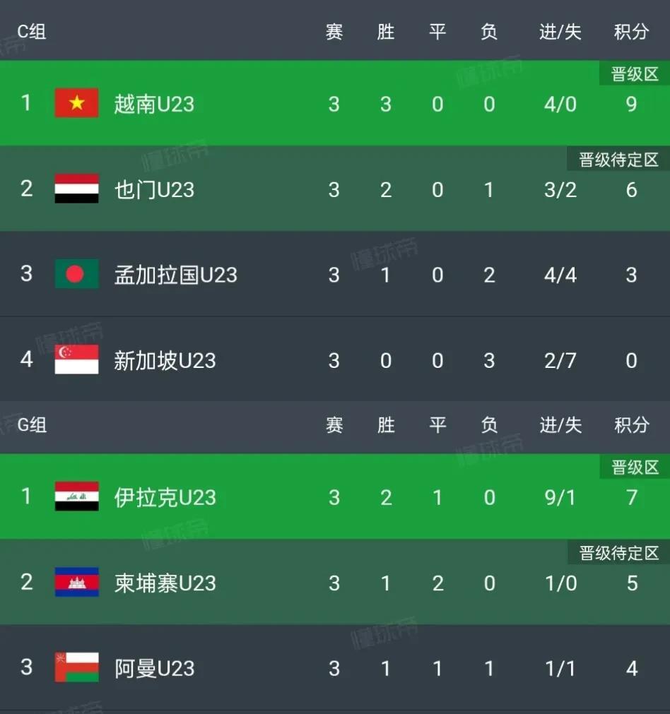 算来算去才发现，已经没有小组第二的积分和净胜球比国足多了，国足出线了B组的小组