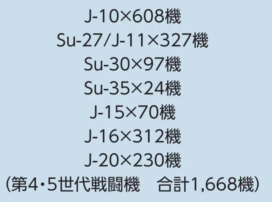 歼20才装备了230架，2024年到2025年才新增了30架？日本发布的防卫白皮