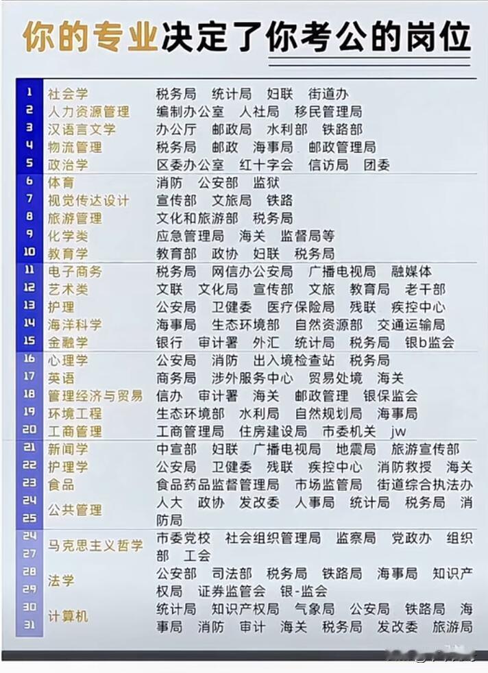 考公选岗时，专业就是第一门槛。好多同学觉得自己专业是考公天坑，只能报三不限，其实