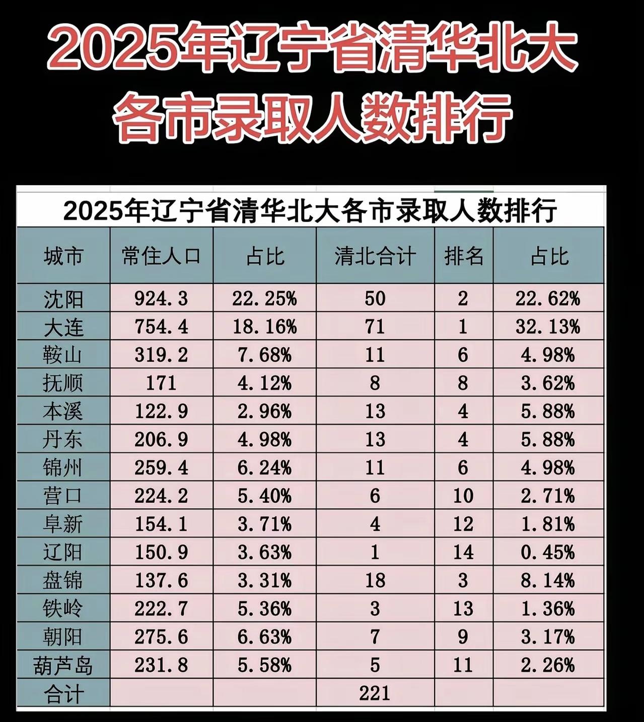 先别说北京和其他地方教育差异导致“不公平”的事了，就是同一个省份不同的城市，它也