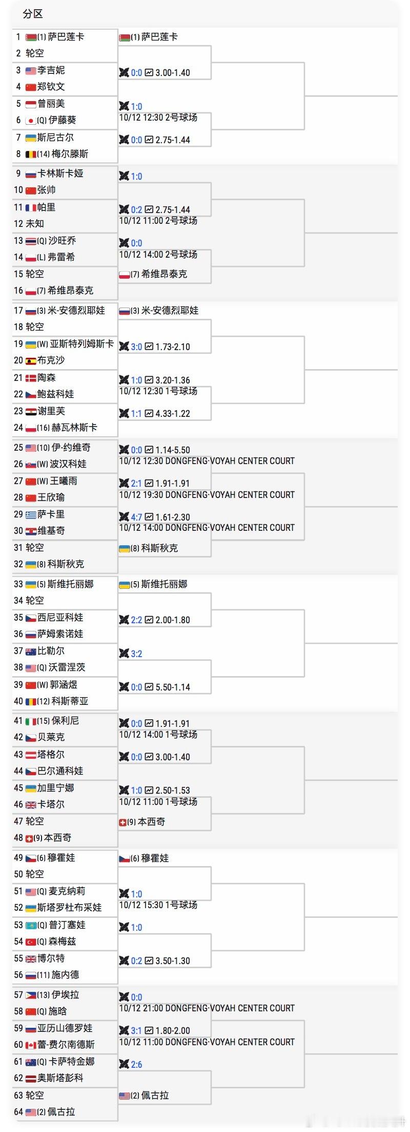 ❌【4】🇨🇿诺斯科娃退赛【9】🇨🇭本西奇替补她的种子签位首轮轮空【17】