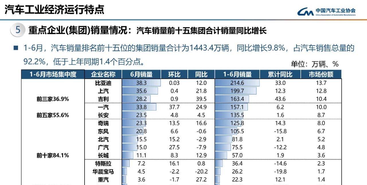 2025年上半年销量top15新能源汽车厂商1，比亚迪，214.6万，30.9