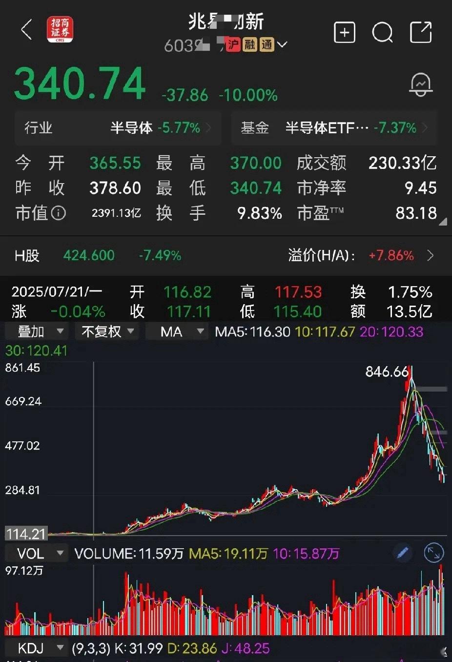 兆易创新今日收盘跌停，其实早有苗头：主力三个月前就已经分批离场。这只票从114.
