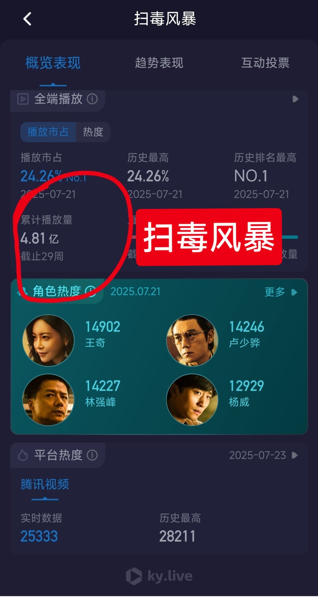 拿《朝雪录》与《临江仙》比，确实不客观，毕竟不在同档期。[抠鼻][抠鼻]可是同档