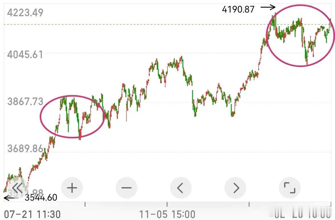 沪指在打掉4142之后，在惯性推升下，有蠢蠢欲动向上突破的冲动。但最终还是受阻于