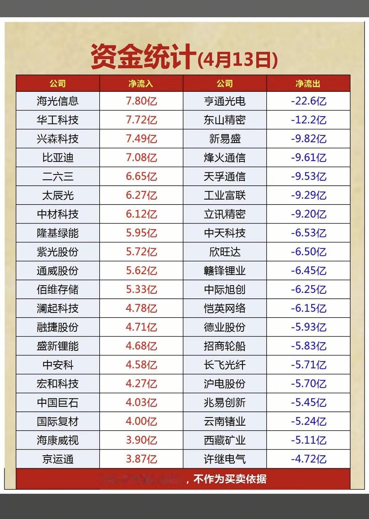 4.13周一主力大资金资金流向监测！资金抢筹：房地产开发、电子化学