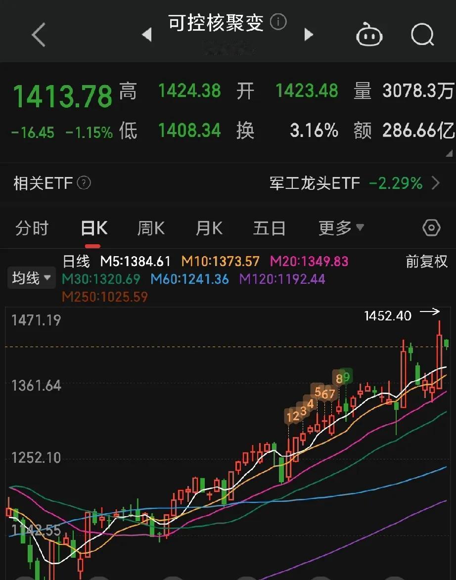 核聚变这个板块，不说那些催化，就看盘面，已经走出了趋势，类似于第二个机器人板块。