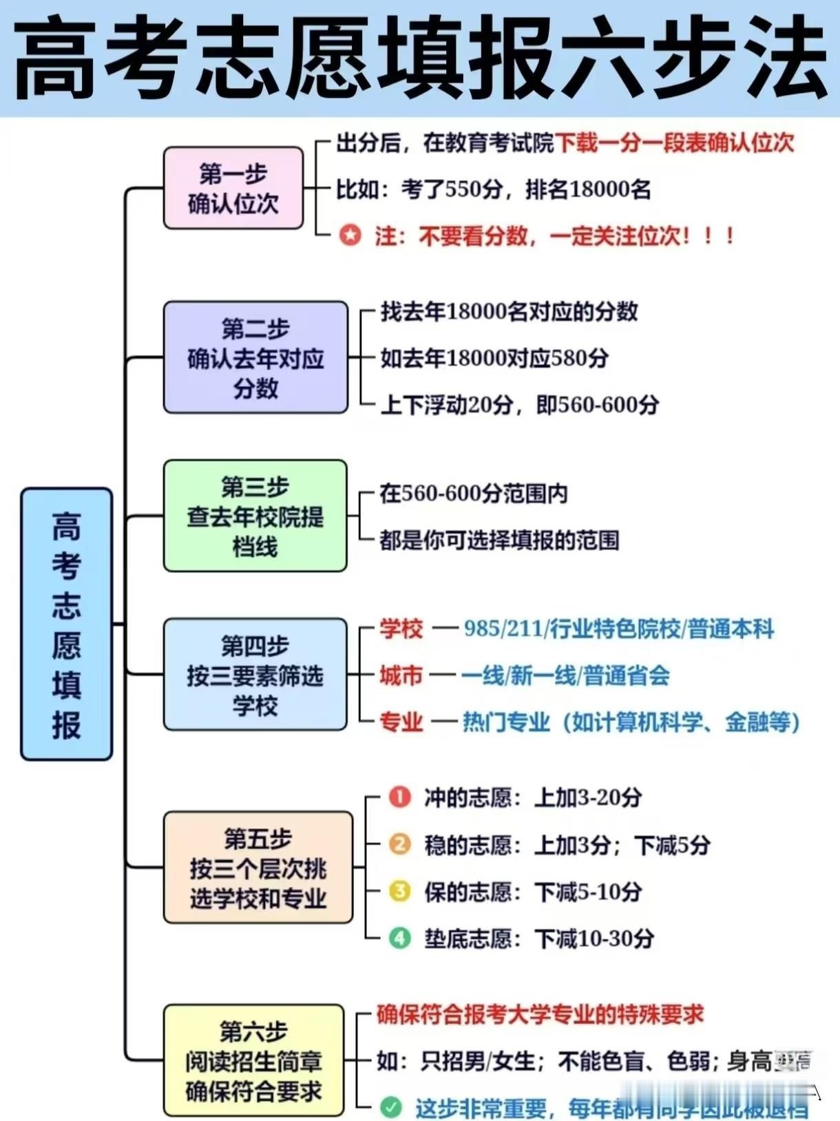 高考志愿填报6步法！照着填不踩坑，家长考生快存☞☞☞家人们，高考分数快出来