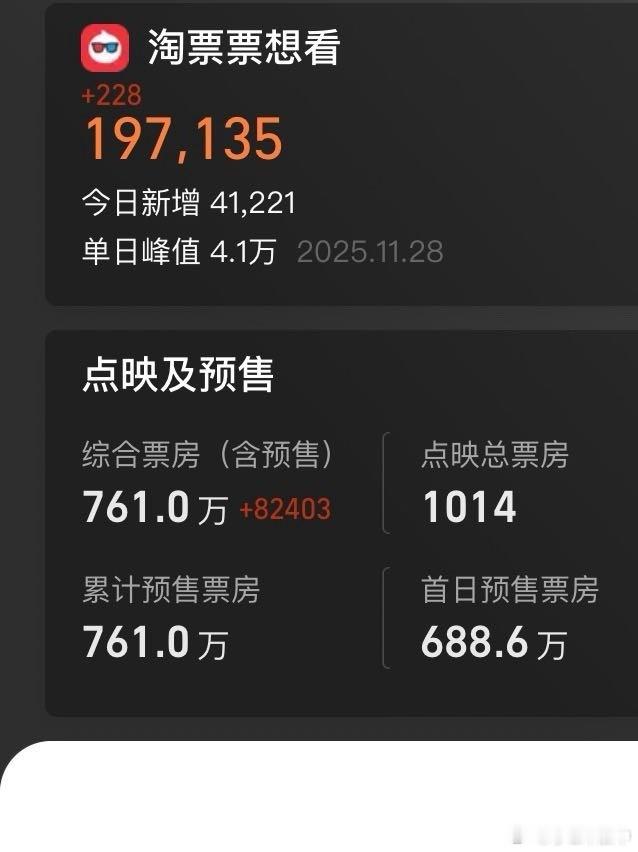 正午阳光的第一部电影得闲谨制预售《得闲谨制》今日刚官宣！目前预售761W➕了?