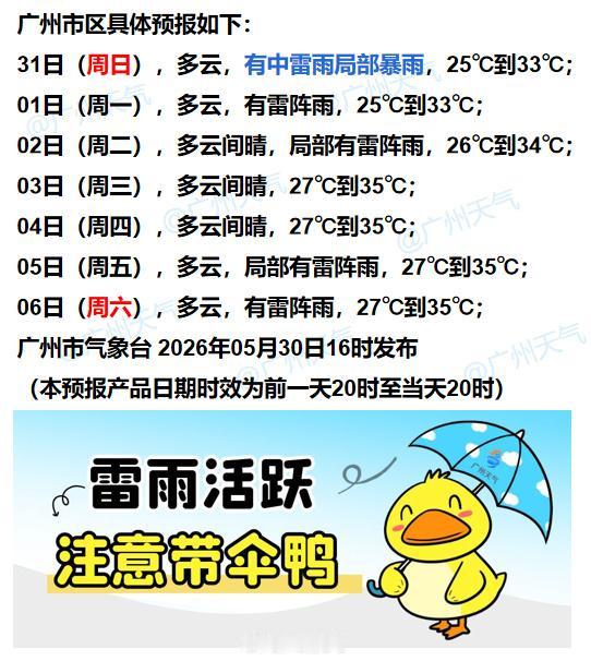 【广州未来七天（5月31日～6月6日）天气概览】目前，广州天气晴间多云，局部伴有