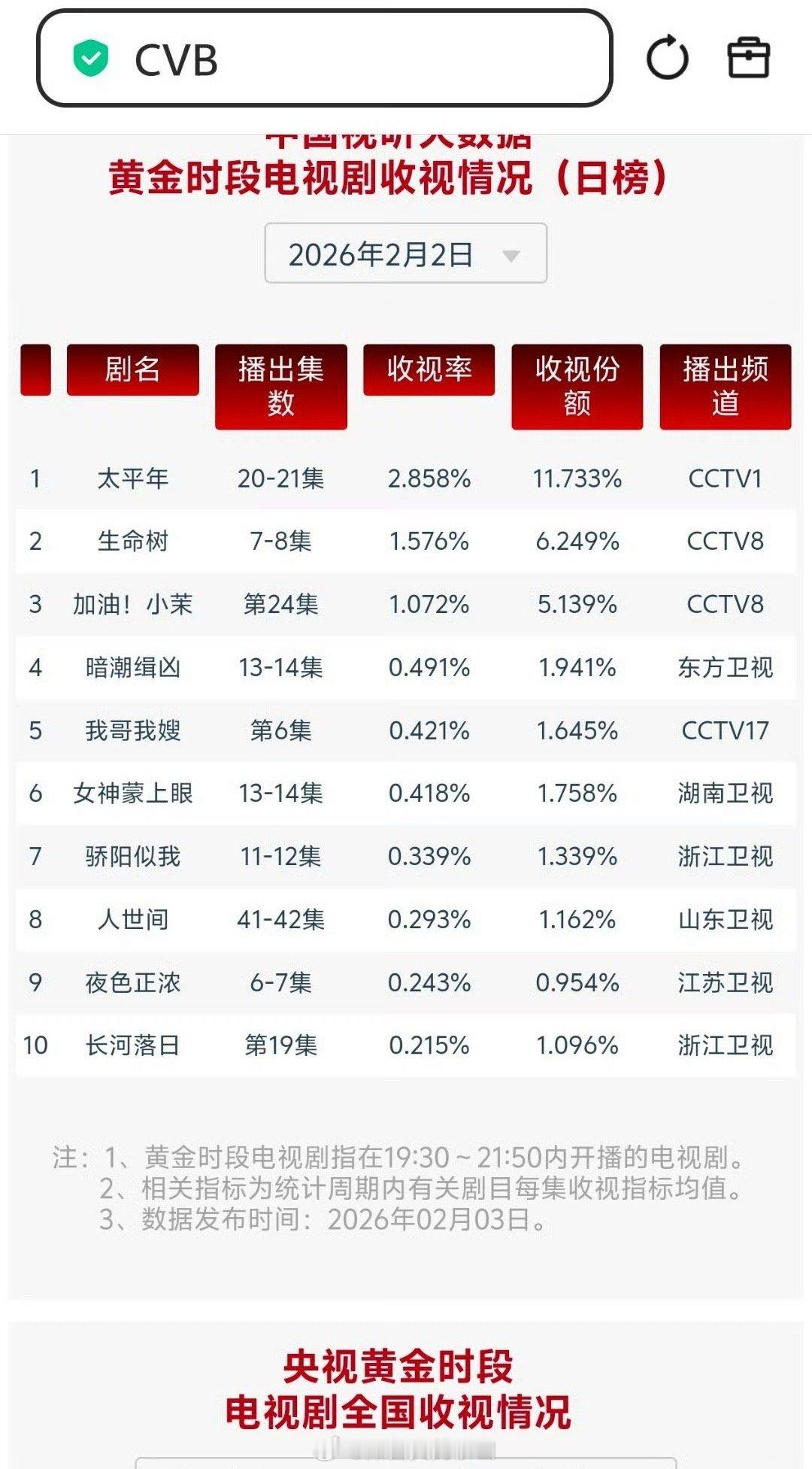 在冬天的羊8居然也能看到1.5几的cvb