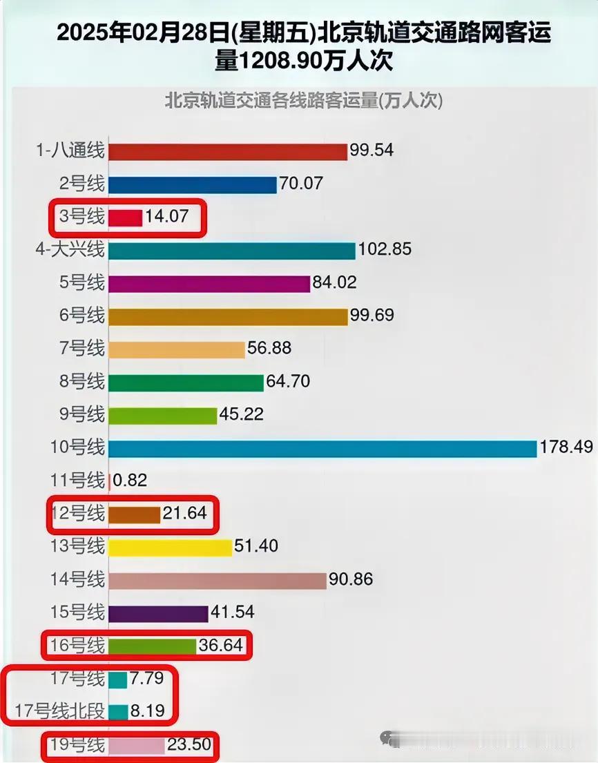 每天地铁的人并没有变少。又上到1200万，10号线还是这么搞。12号线并没有给