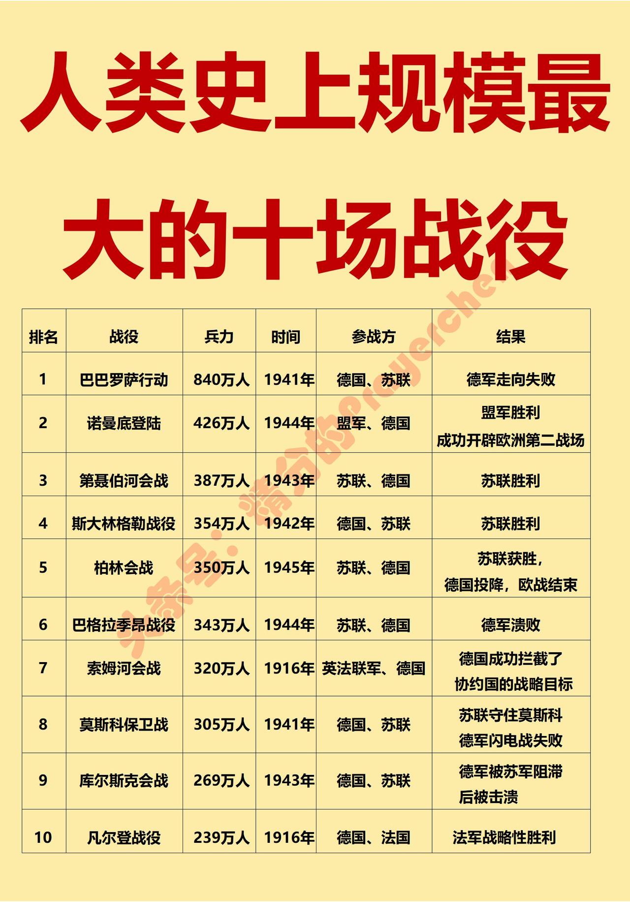 从人类史上十场最大规模战役来看，苏联战斗力是历史最强吗？纵观人类历史上规模最