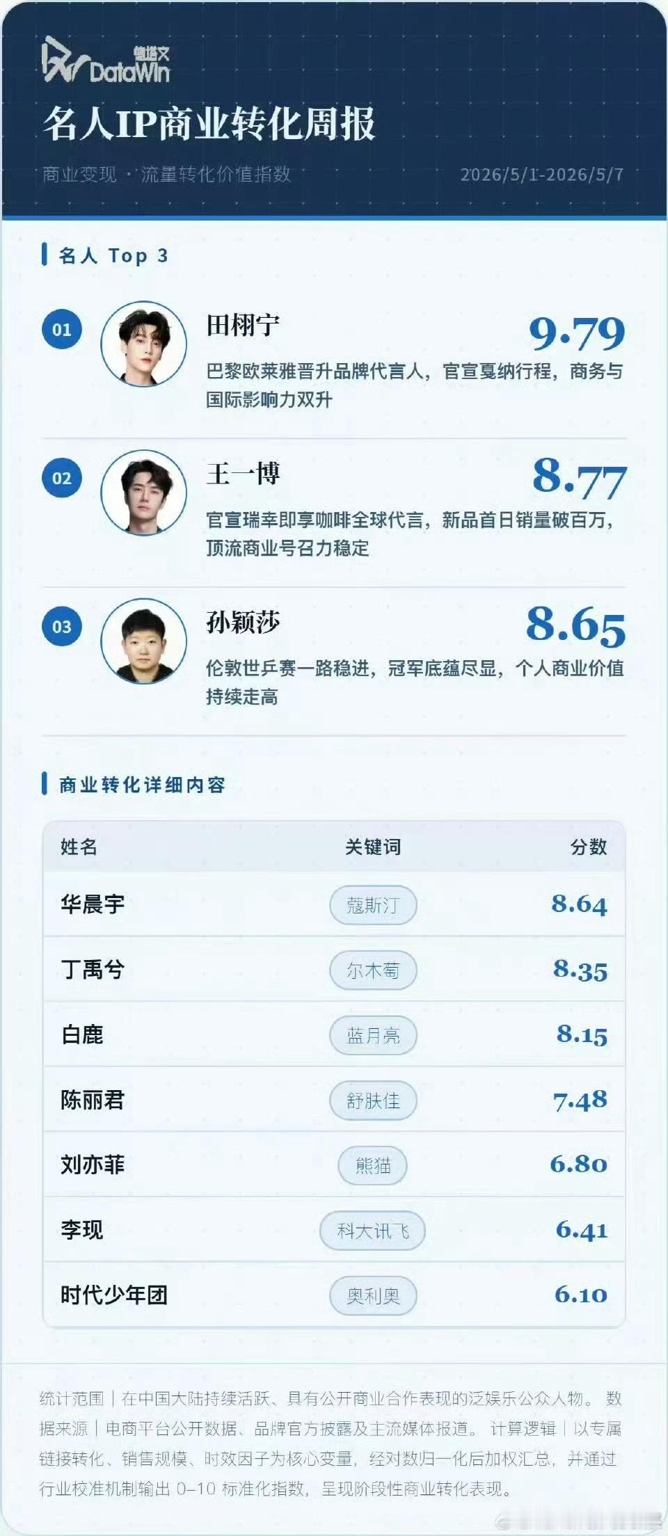田栩宁直接超越王一博肖战梓渝登顶商业转化率第一这是什么水平田栩宁商业转化率
