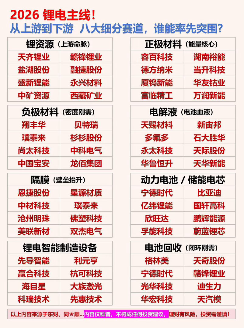 2026锂电主线！从上游到下游，八大细分赛道，谁能领跑全场？一、锂资源（上游命脉