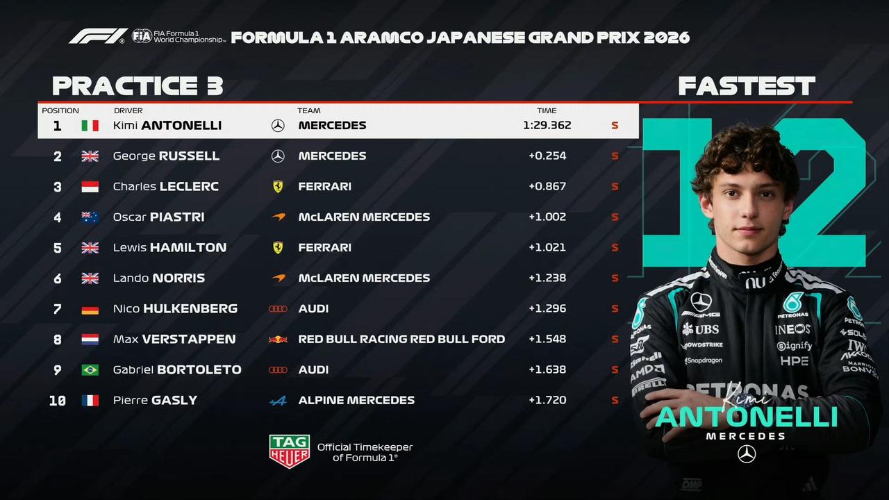 原来一练二练只是意外，三练才是真实实力！排位赛看来很有看点……2026F1日本