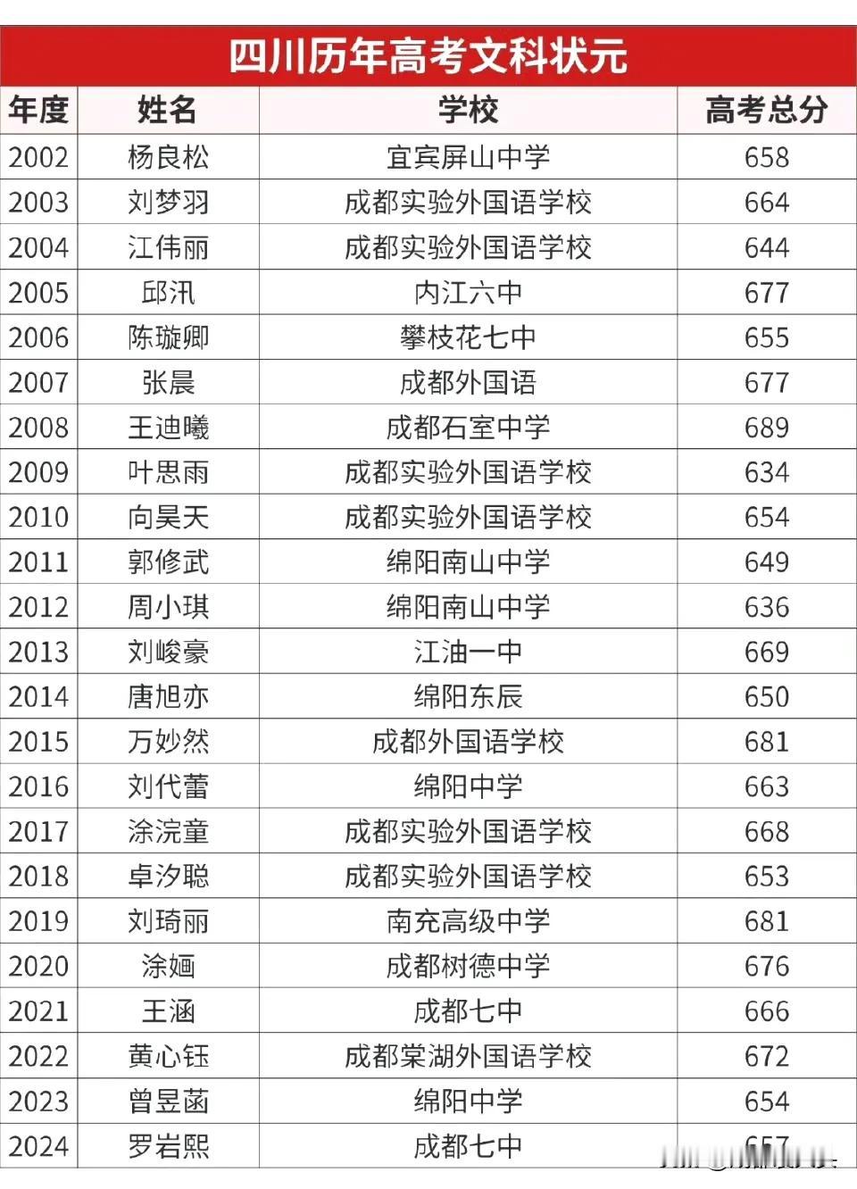 2002年以来，四川高考文理科状元分布，成都当之无愧的老大，绵阳也不错。大致