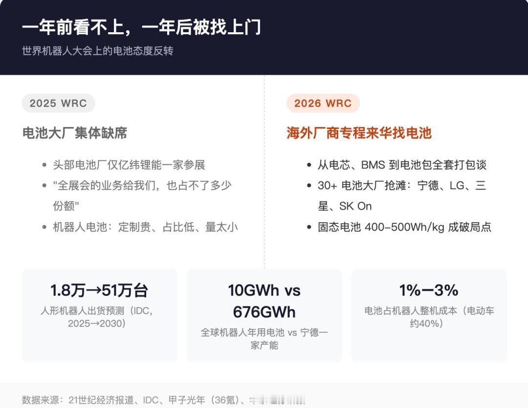 海外机器人厂来华找电池北京亦庄的世界机器人大会开到第四天，出现了一个新场面：