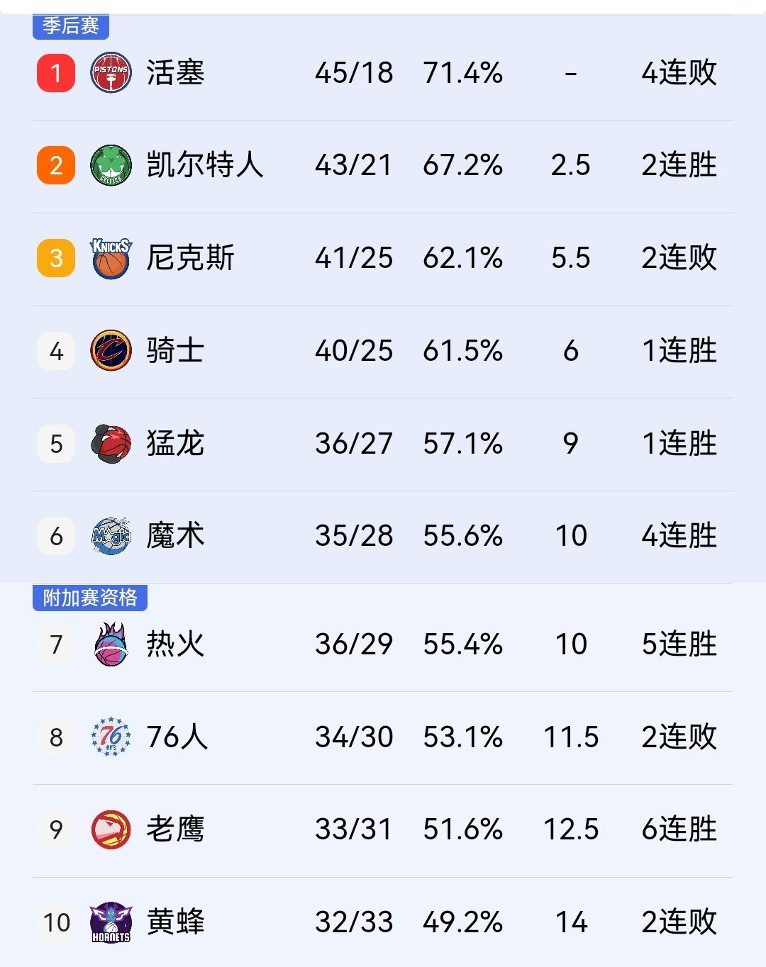 尼克斯如愿两连败，退出第三，目的是让骑士去打凯尔特人，如意算盘打的真好。尼克