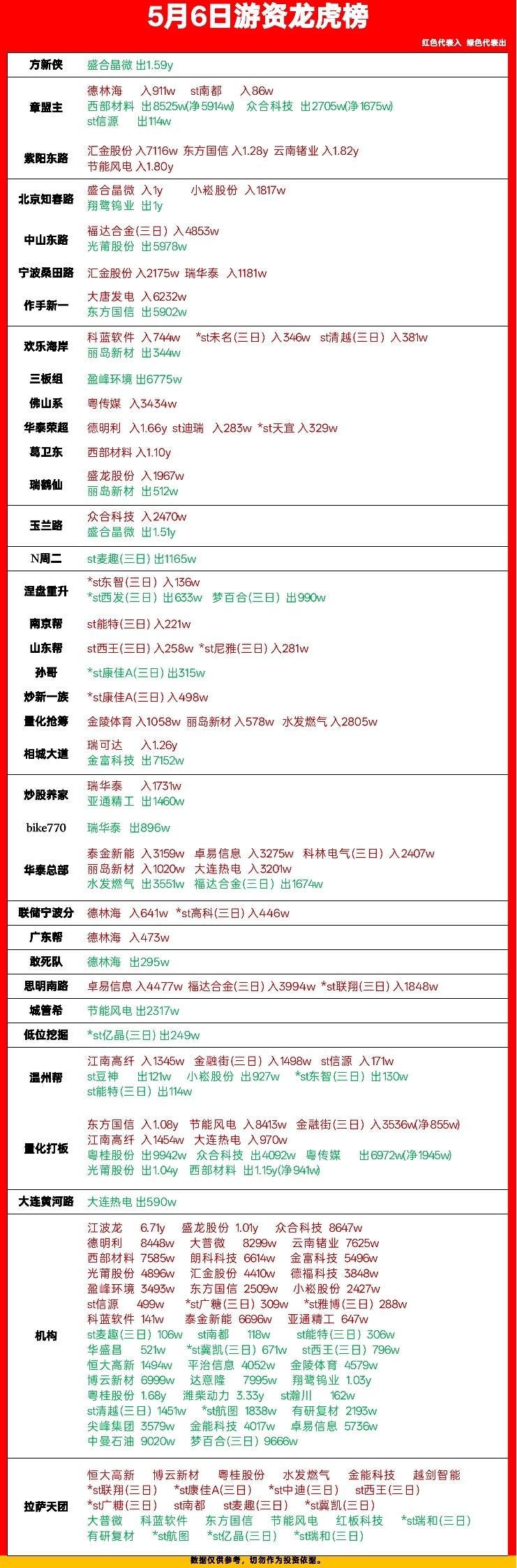 5月6日龙虎榜复盘：游资动向全拆解，谁在砸盘谁在抄底？今天的龙虎榜看得我眼花