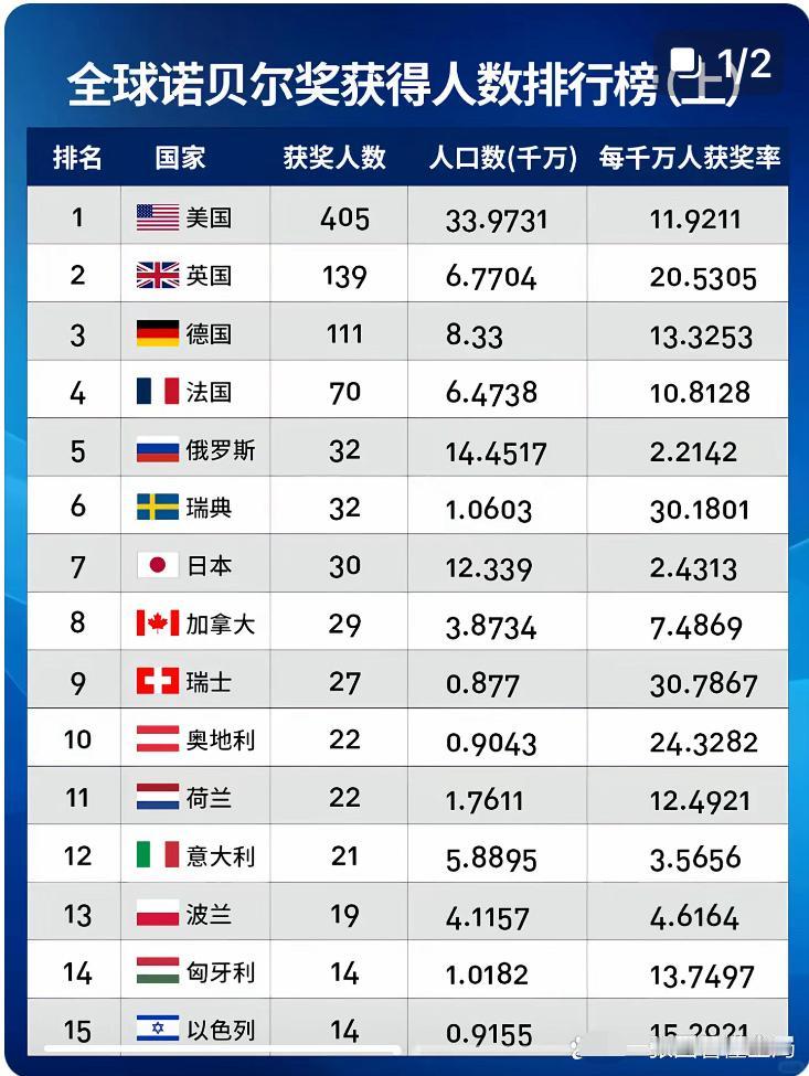 国科大这位教授的话很好的解释了为什么我们国家获诺贝尔奖的人数那么少？因为我们从