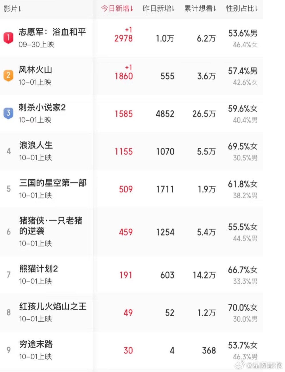 国庆档电影真够多的，看好浪浪人生和红孩儿可以突出重围。​​​