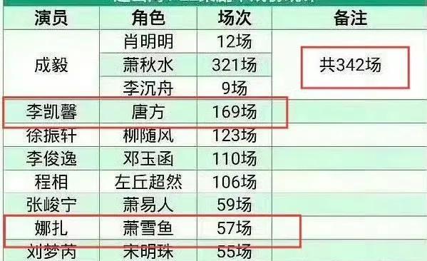 《赴山海》事件最让人心疼的应该是女主古力娜扎，海报没有她。预告里没镜头，没想到