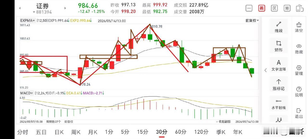 聊聊证券板块（2026.5.14）今天证券板块振幅有点大，但这些振幅都在正常调