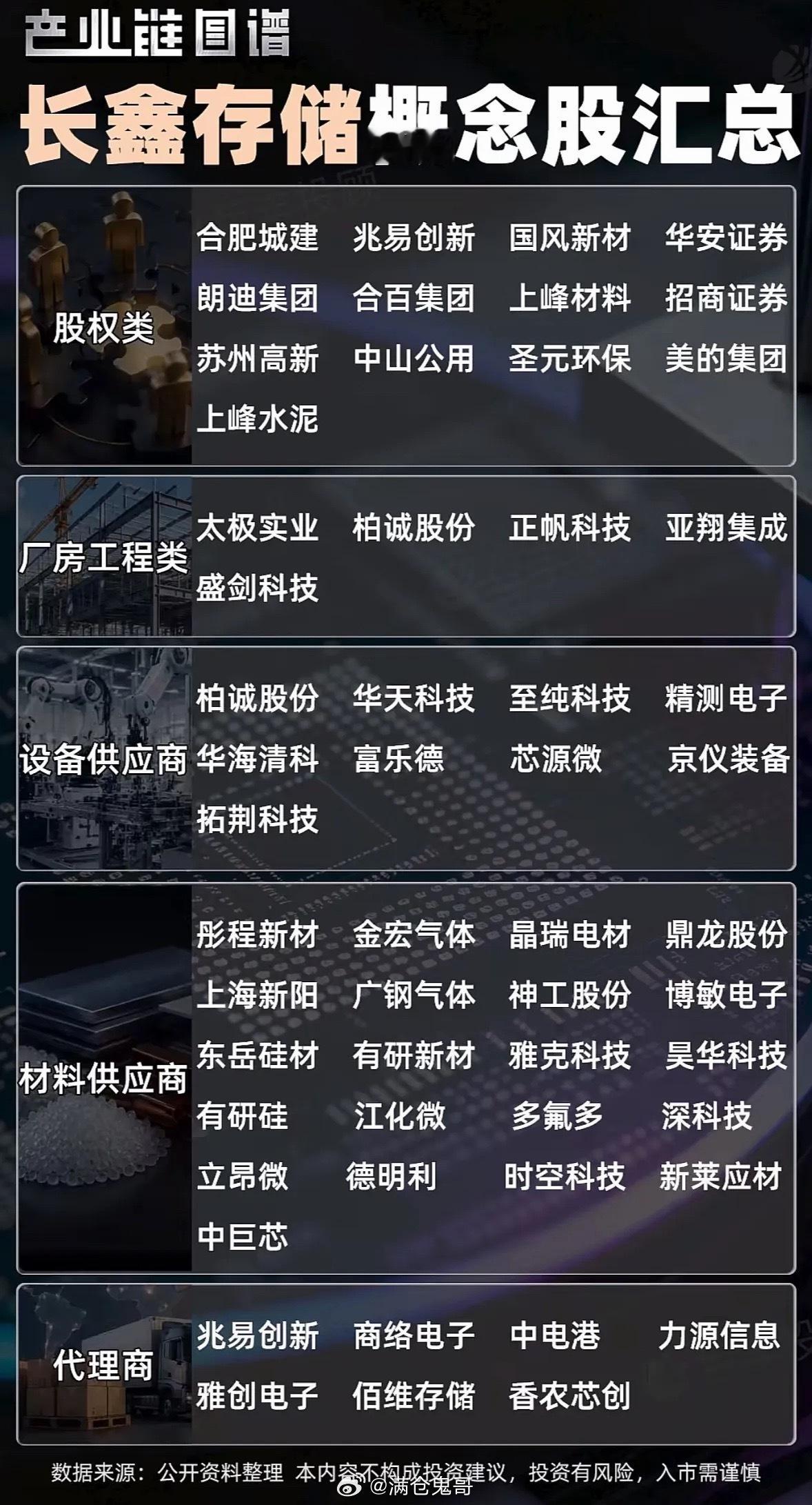 长鑫存储概念股大揭秘，股权材料设备全都有，这波产业链图谱太硬核啦！长鑫存储概念股