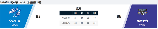 过程磕磕绊绊 北汽队客场艰难战胜宁波队