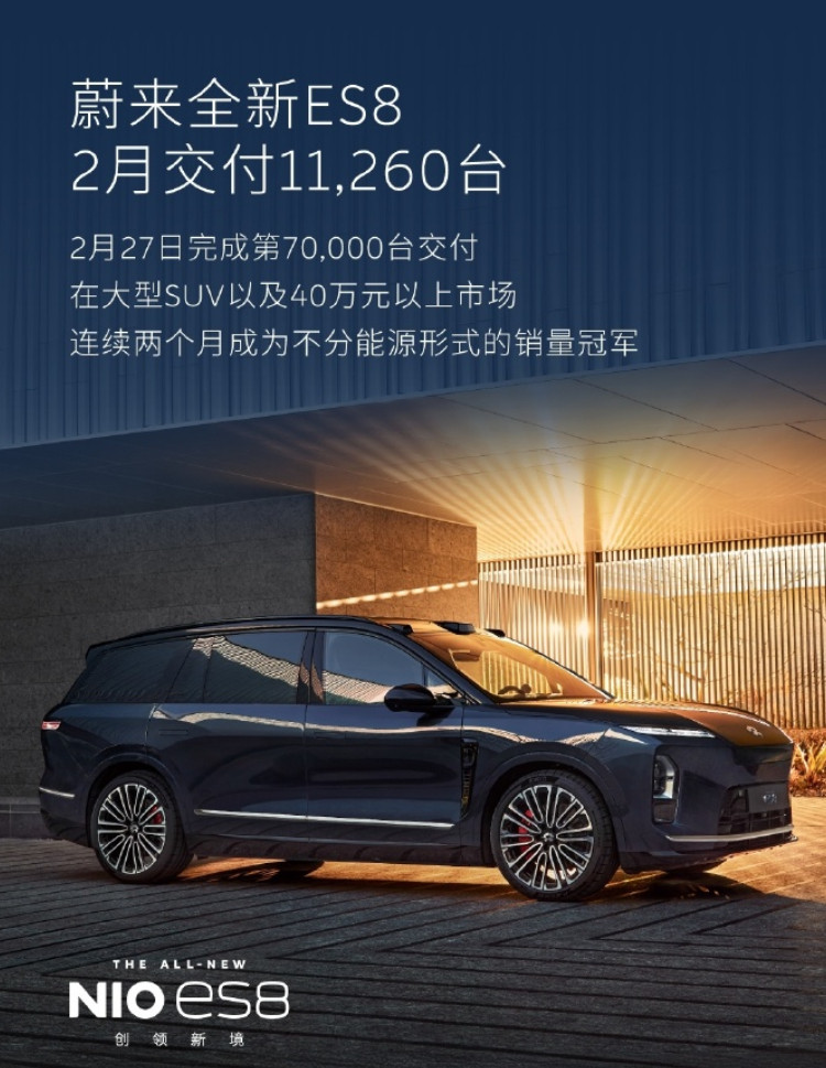 蔚来上个月交付了20,797台车。整体交付量不算差，顶住了春节假期的影响。其