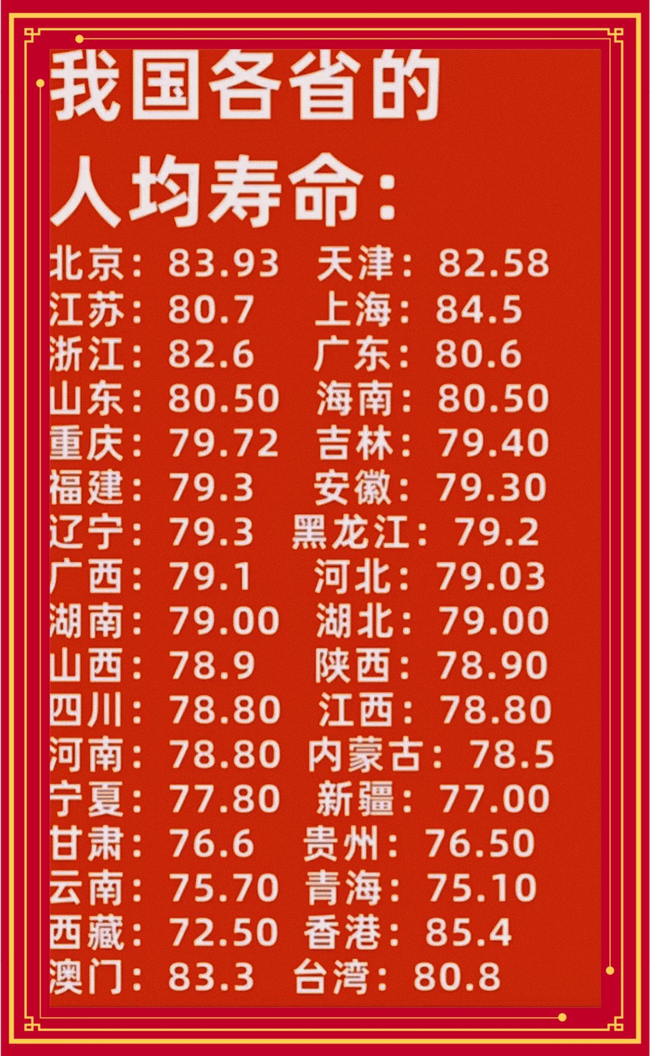 全国34个省级行政区人均寿命数据，相差近13岁！香港85.4岁居首，西藏72.5