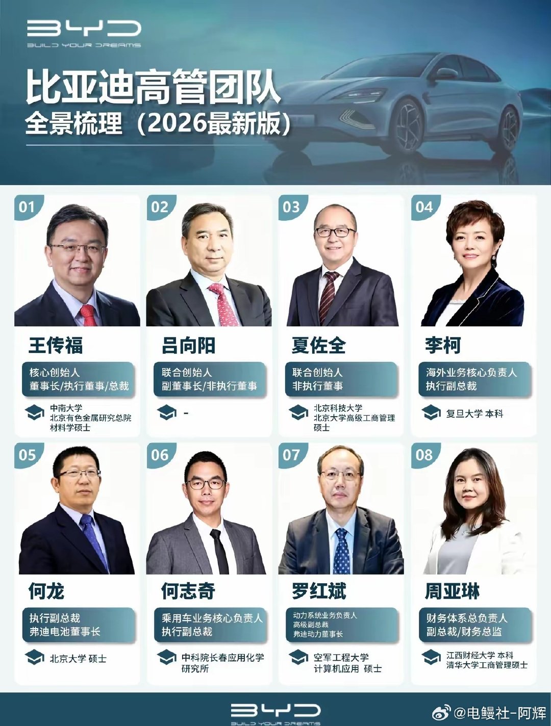 #王传福被选为比亚迪董事会董事长#这个必须给王总道喜了，虽然当董事长没钱拿，祝王总年入（)万🙌​