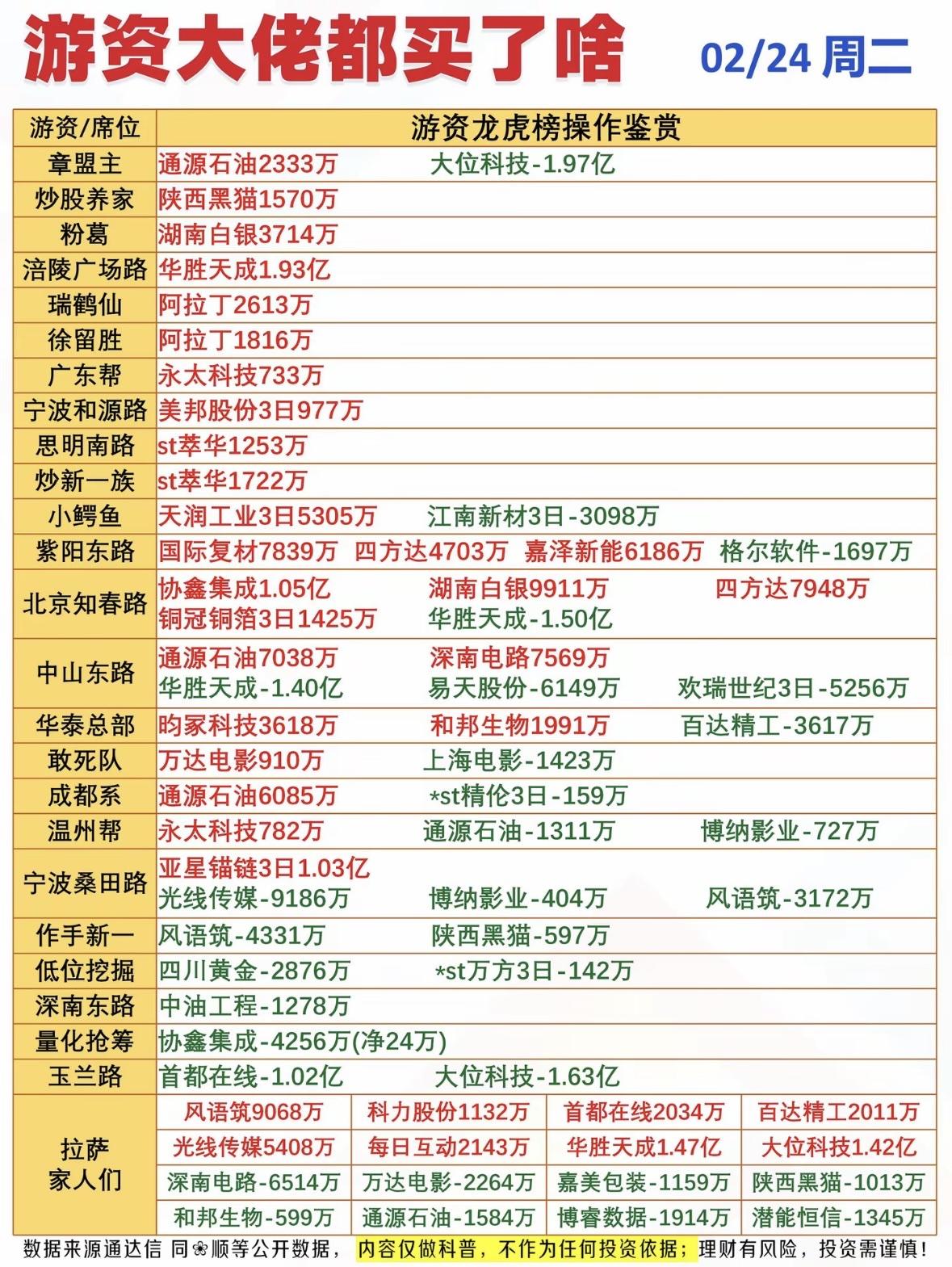 2月24日A股龙虎榜游资操作很有看头！章盟主卖出大位科技1.98亿元，买入通源石