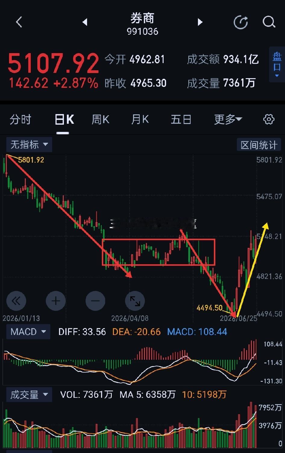 券商，蓄势完毕，整装待发。